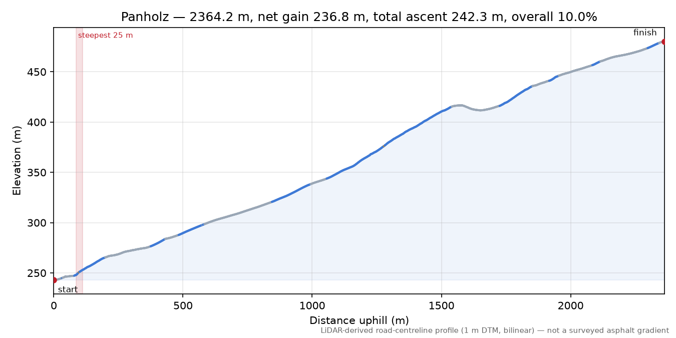 Panholz elevation profile