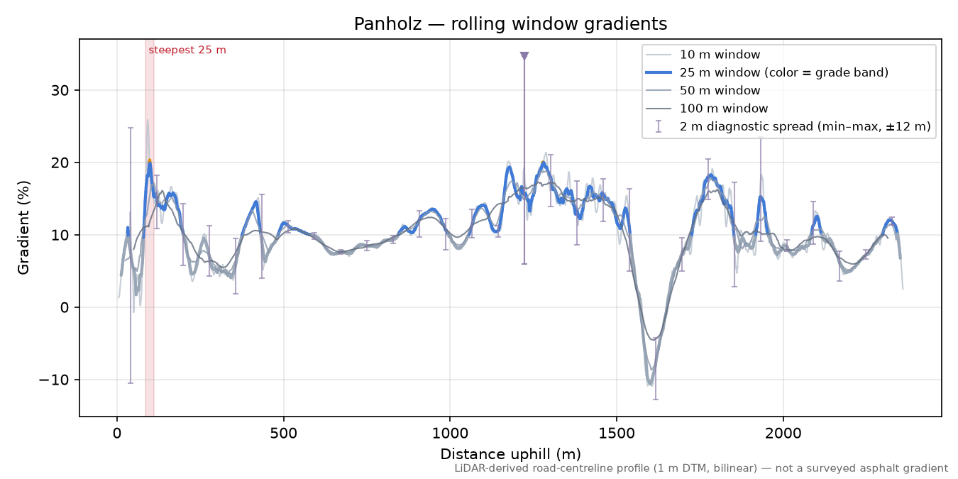 Panholz rolling gradient profile