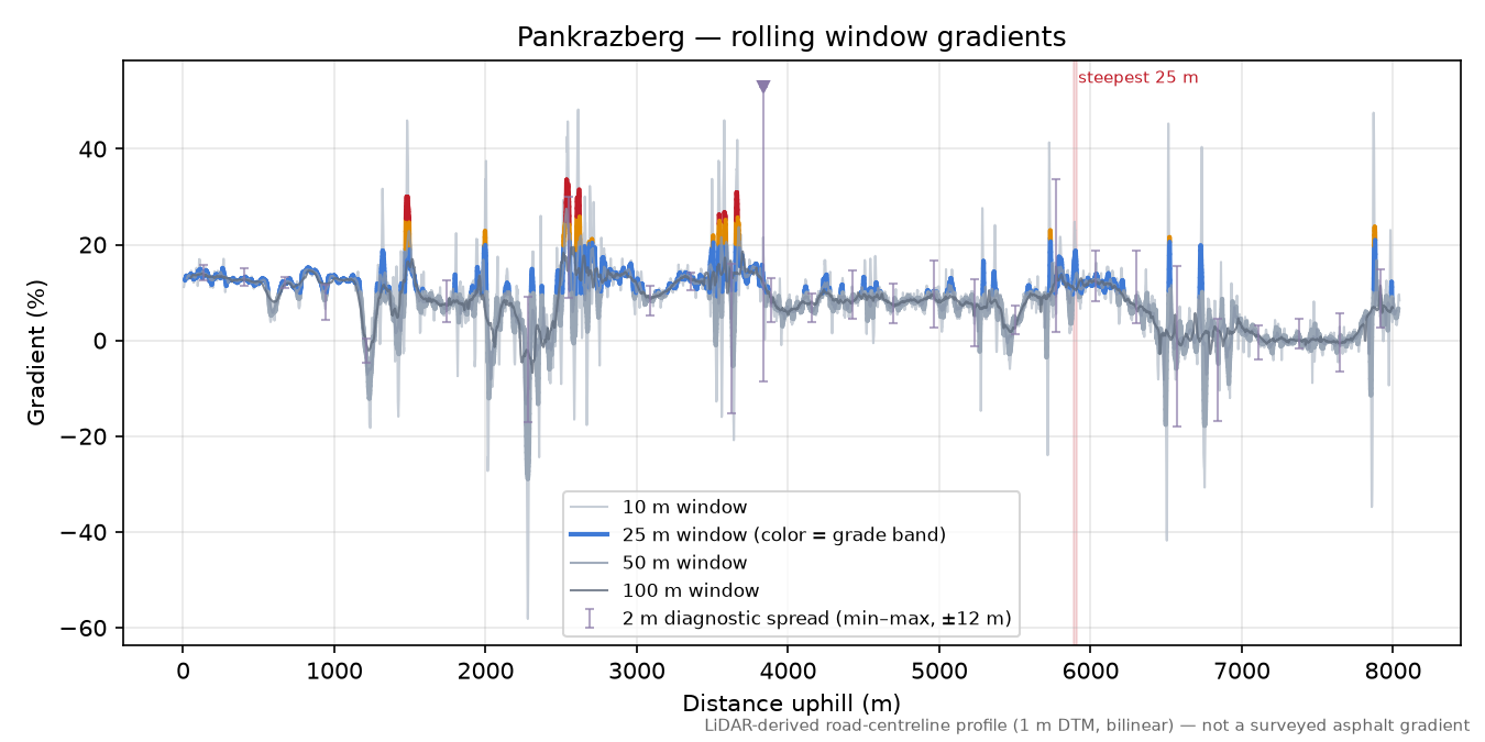 Pankrazberg rolling gradient profile