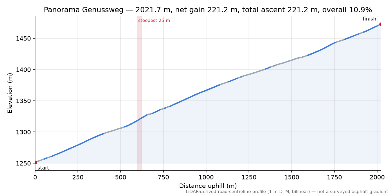 Panorama Genussweg elevation profile