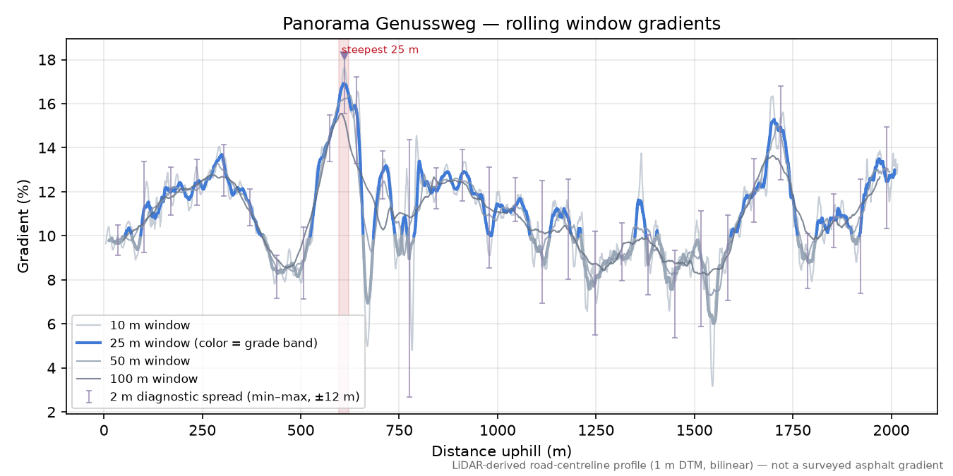 Panorama Genussweg rolling gradient profile