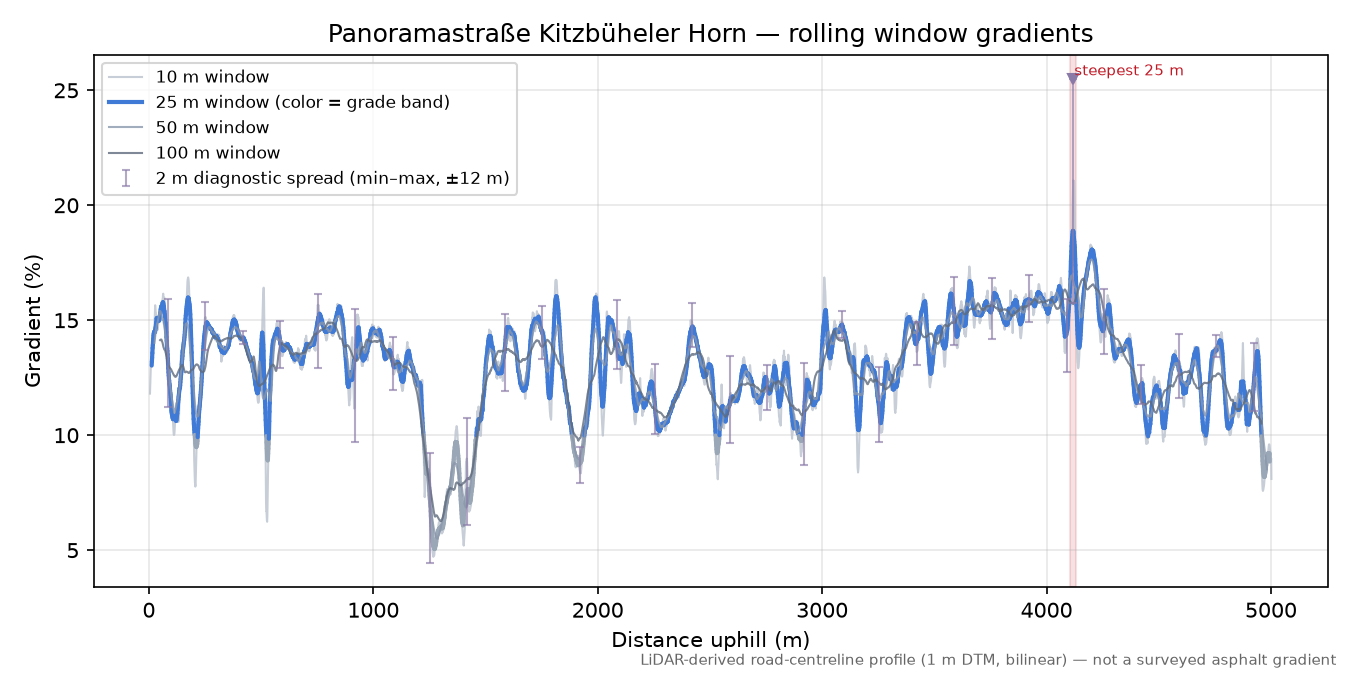 Panoramastraße Kitzbüheler Horn rolling gradient profile