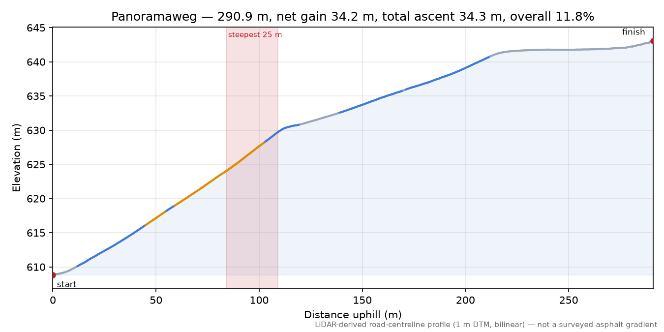 Panoramaweg elevation profile