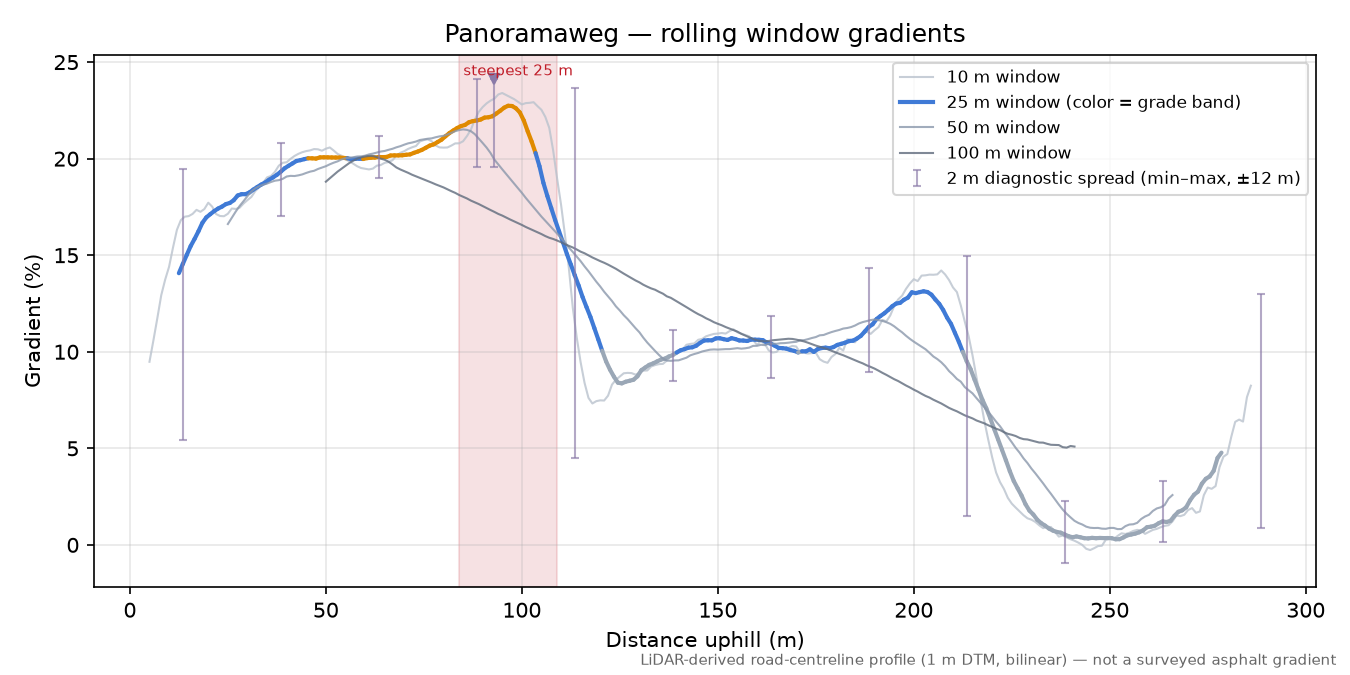 Panoramaweg rolling gradient profile