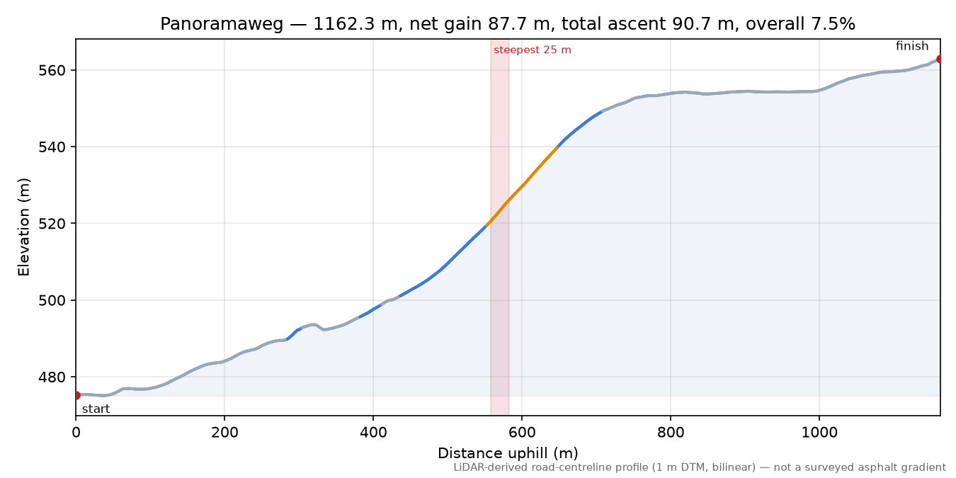 Panoramaweg elevation profile