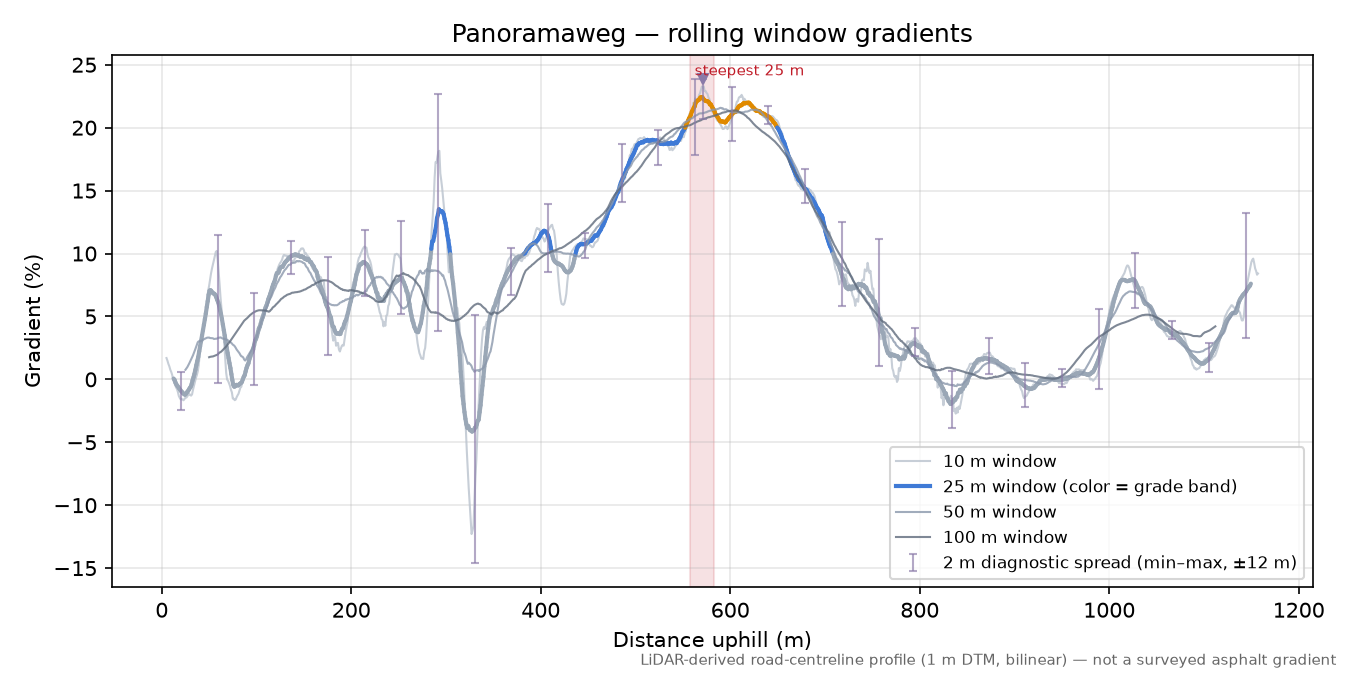 Panoramaweg rolling gradient profile
