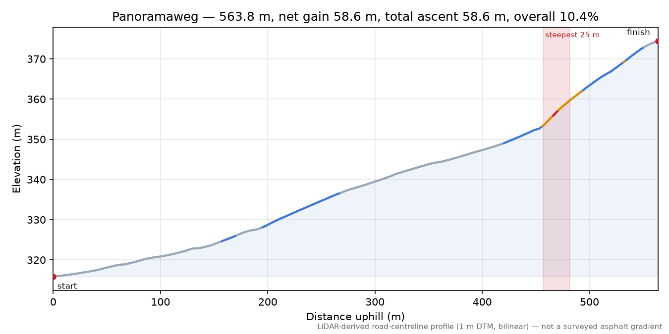 Panoramaweg elevation profile