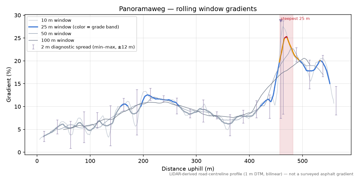 Panoramaweg rolling gradient profile
