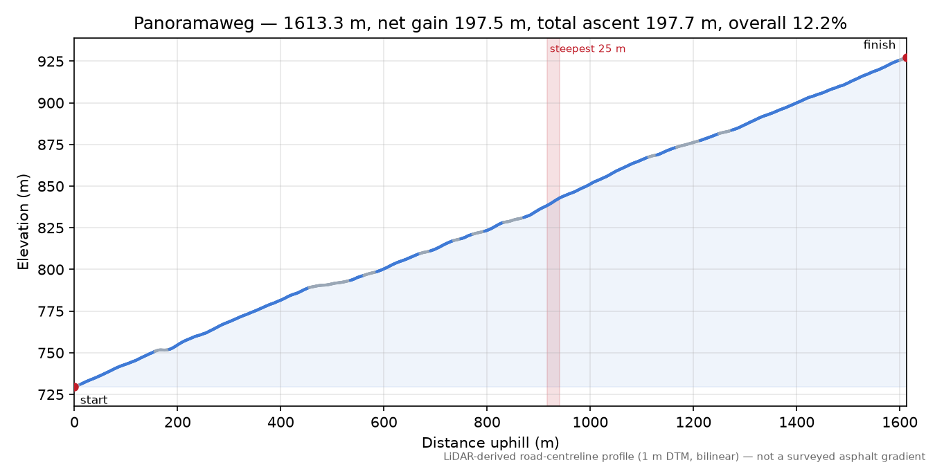 Panoramaweg elevation profile