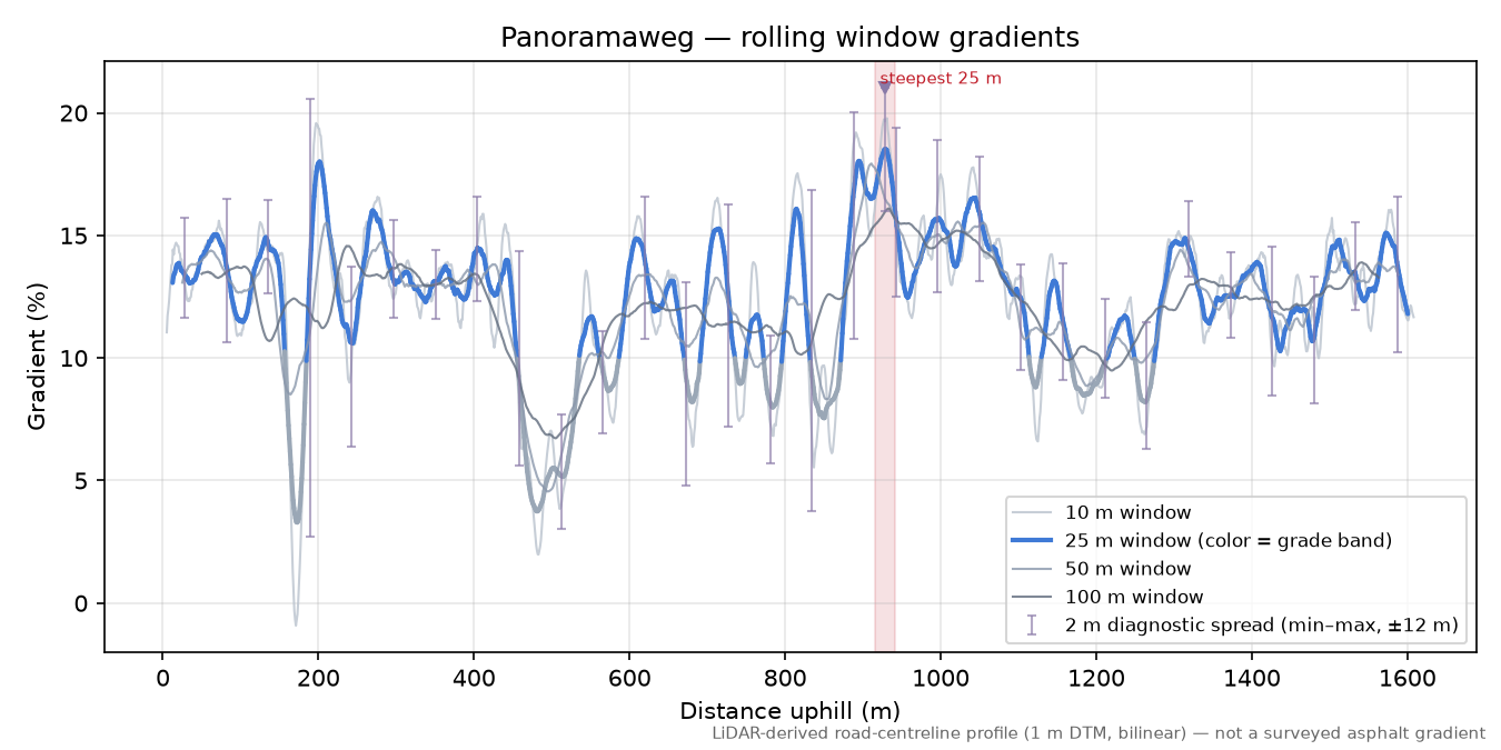 Panoramaweg rolling gradient profile