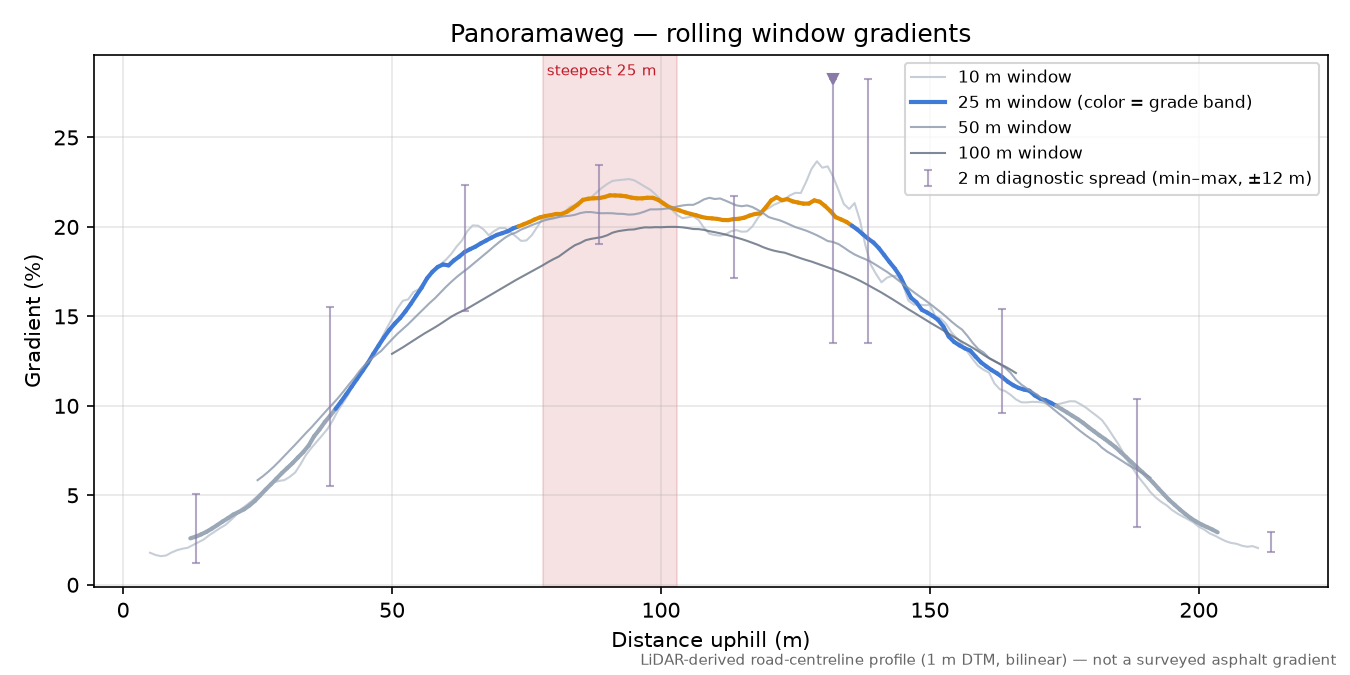 Panoramaweg rolling gradient profile