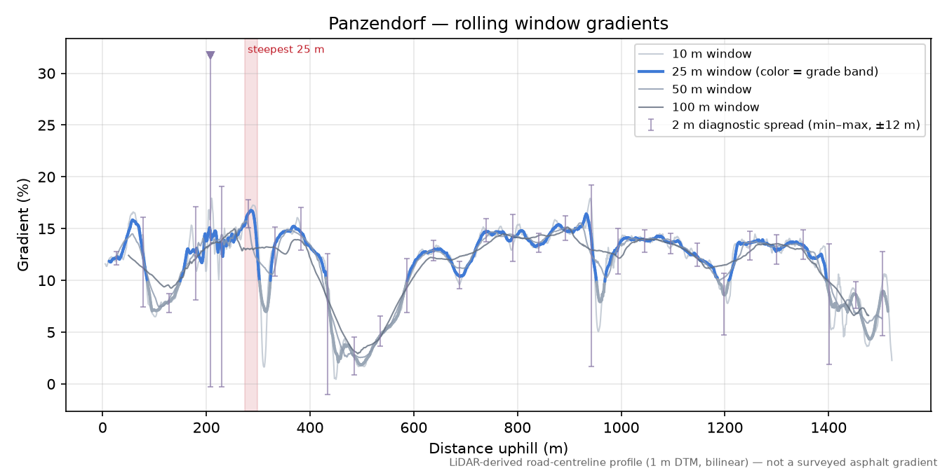Panzendorf rolling gradient profile