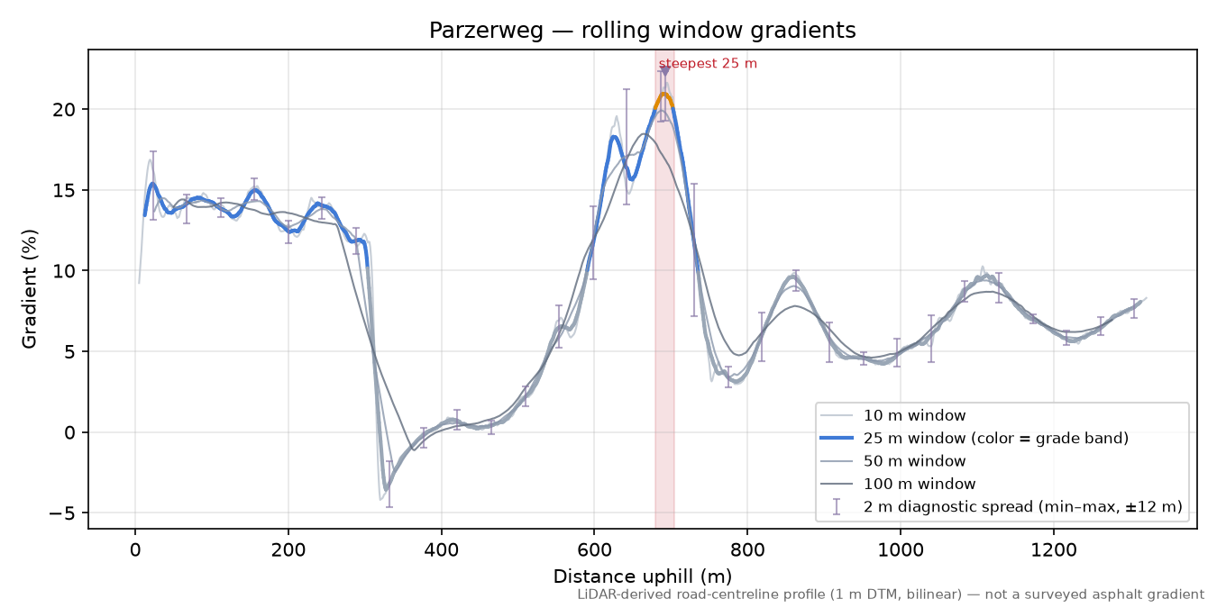 Parzerweg rolling gradient profile