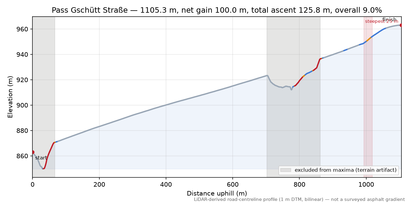 Pass Gschütt Straße elevation profile