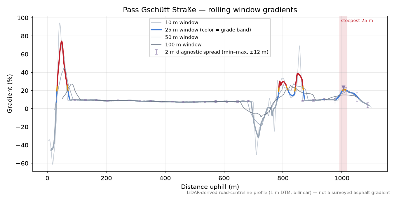 Pass Gschütt Straße rolling gradient profile
