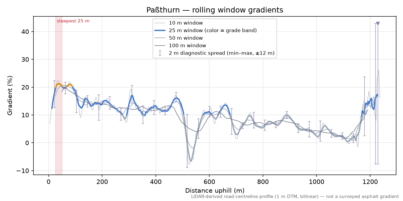Paßthurn rolling gradient profile