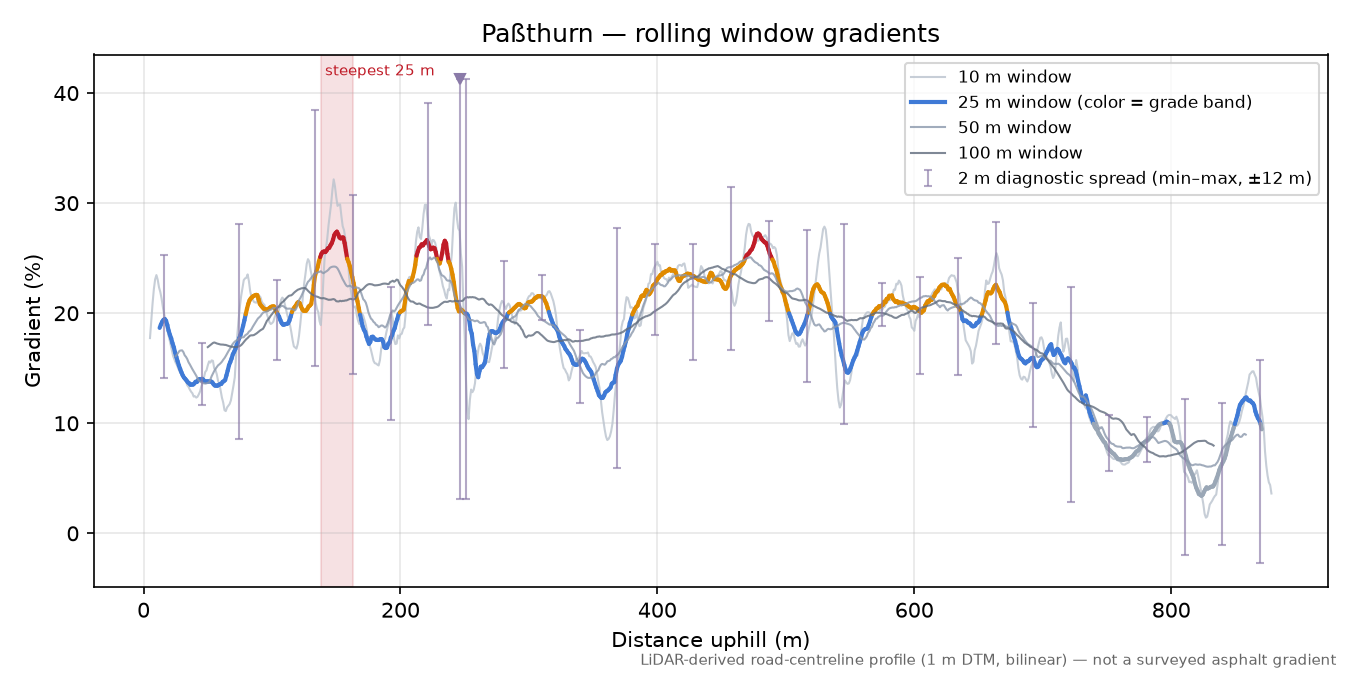 Paßthurn rolling gradient profile