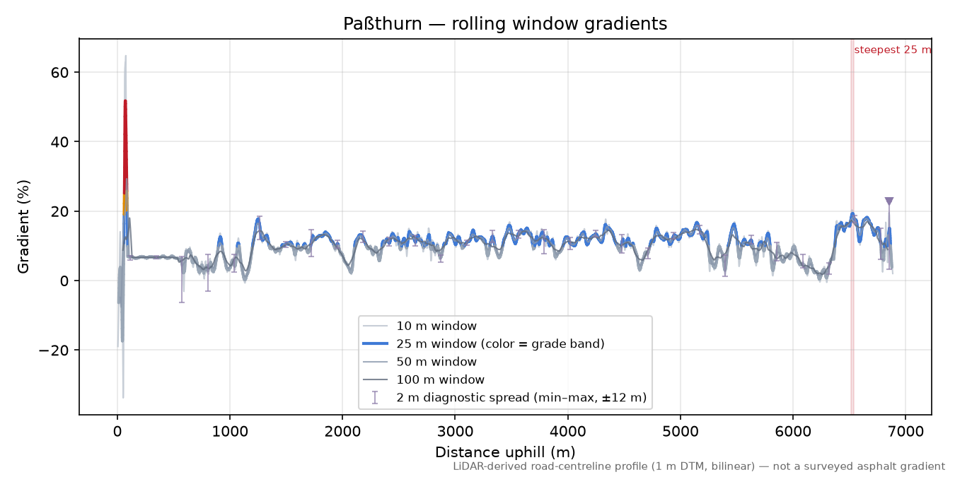 Paßthurn rolling gradient profile