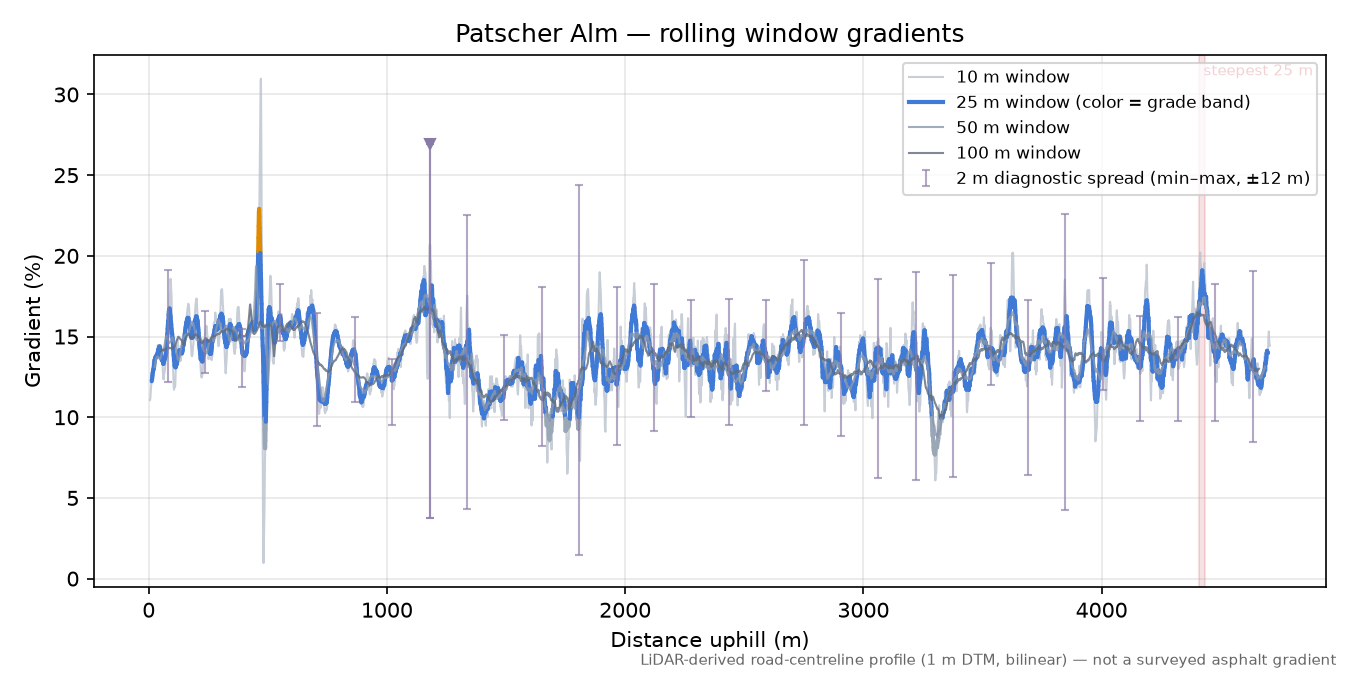 Patscher Alm rolling gradient profile