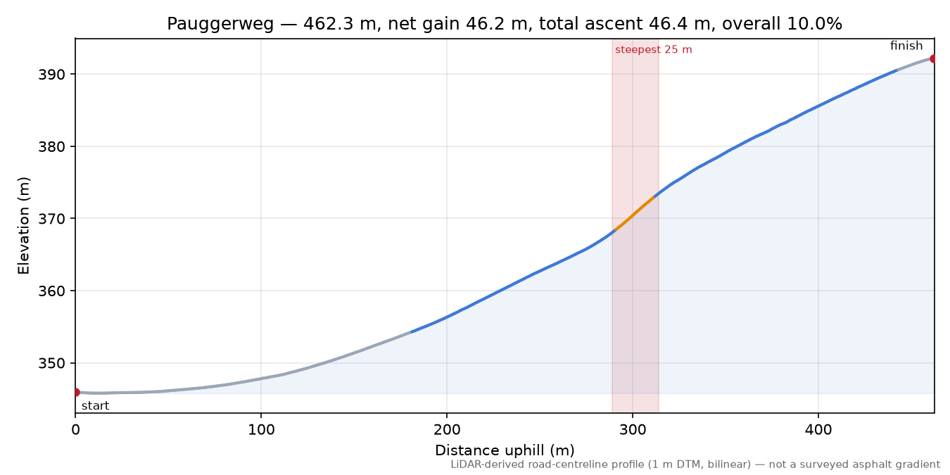 Pauggerweg elevation profile