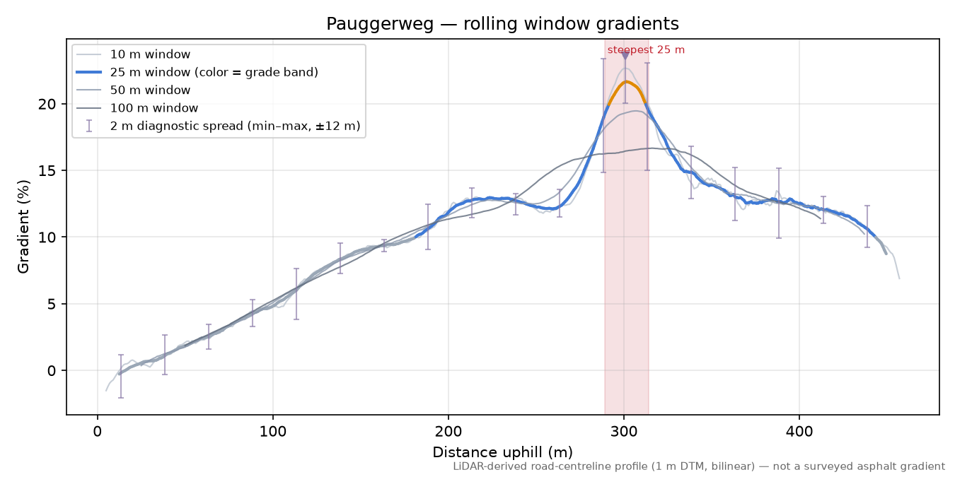 Pauggerweg rolling gradient profile
