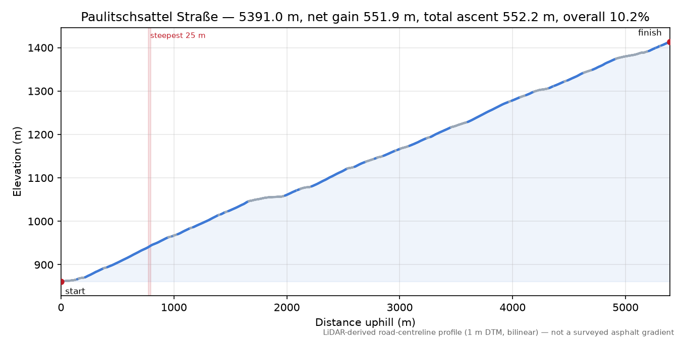 Paulitschsattel Straße elevation profile