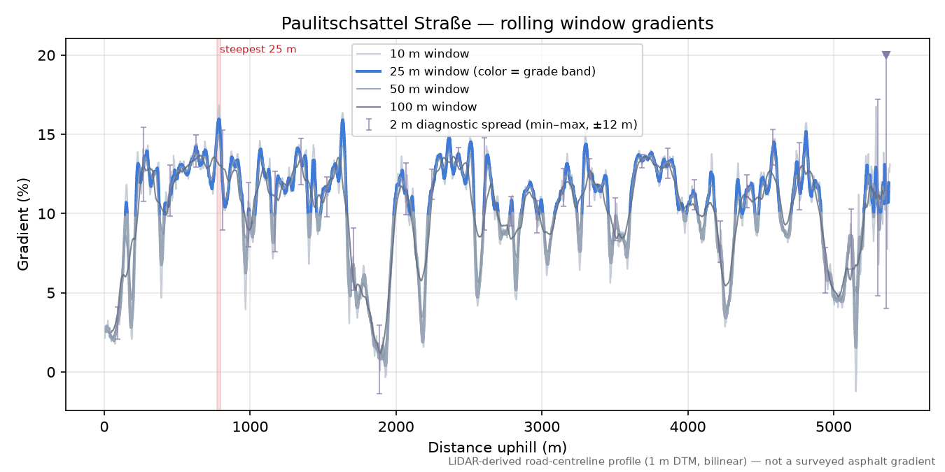 Paulitschsattel Straße rolling gradient profile