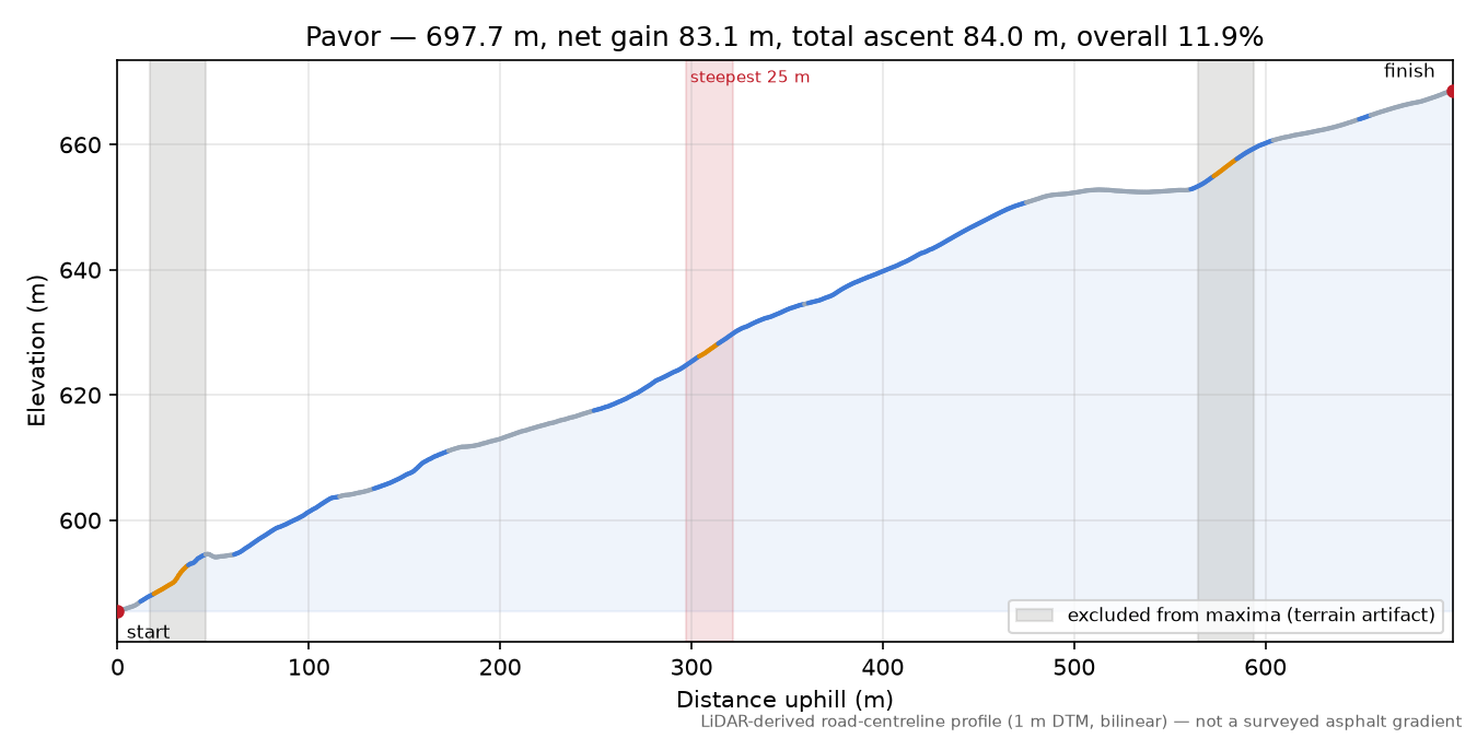 Pavor elevation profile