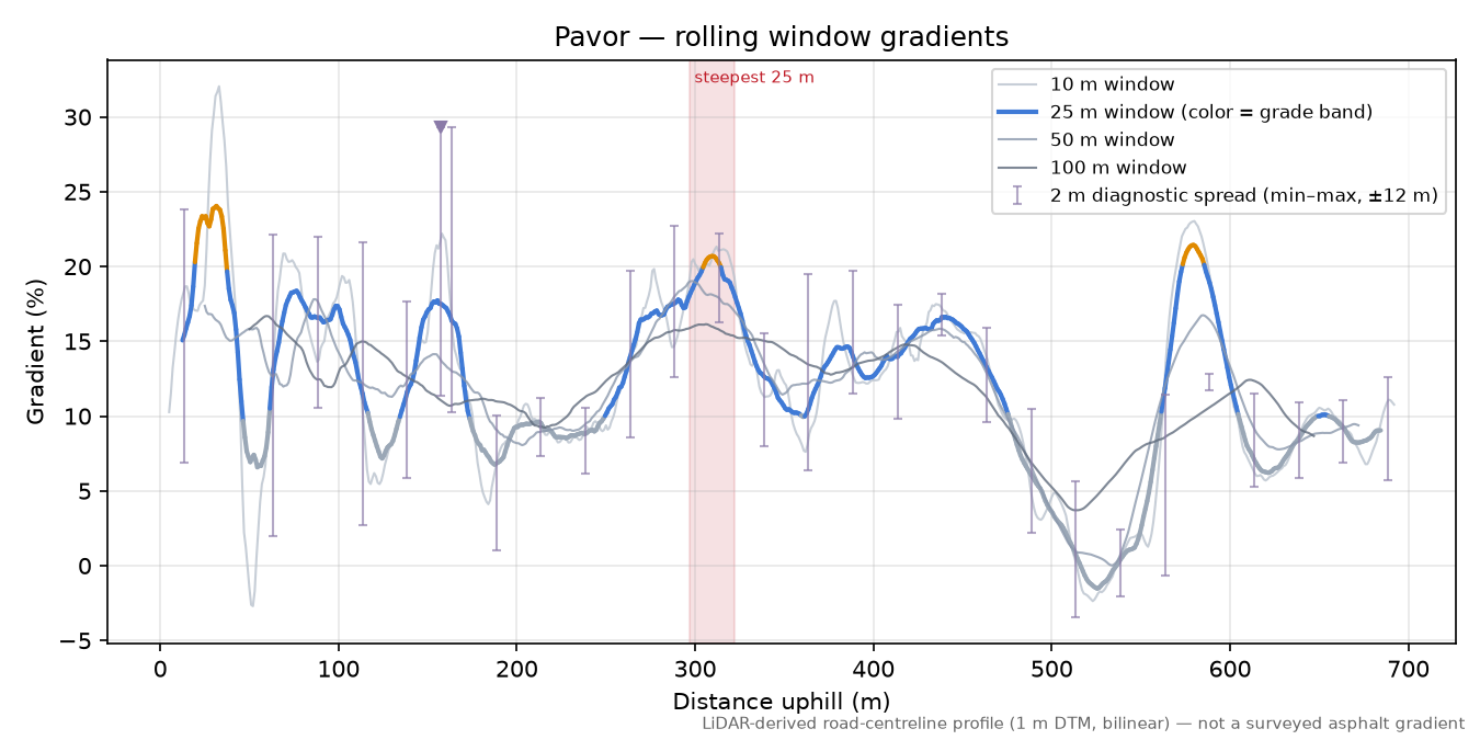 Pavor rolling gradient profile