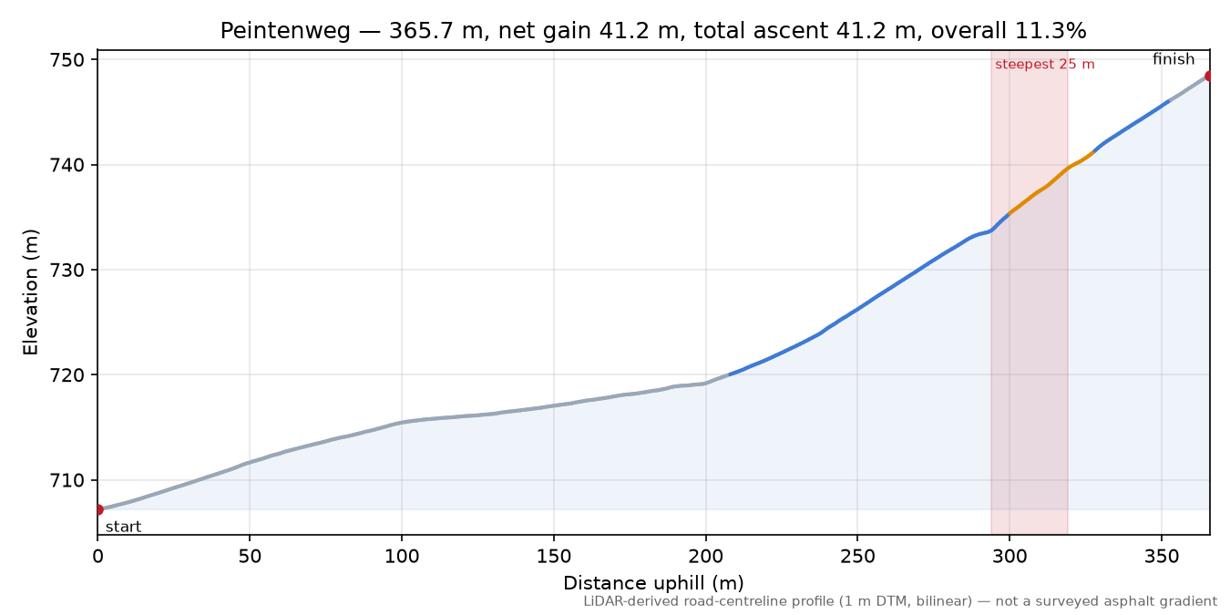 Peintenweg elevation profile