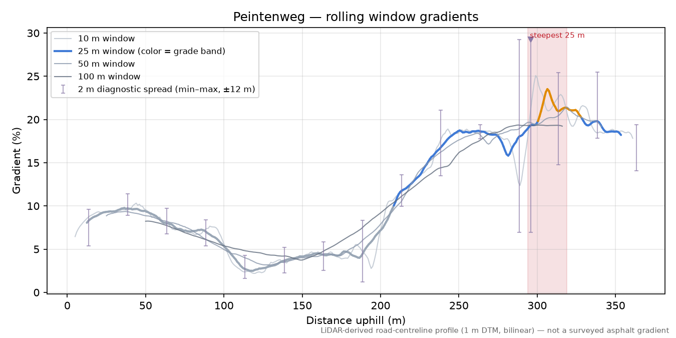 Peintenweg rolling gradient profile