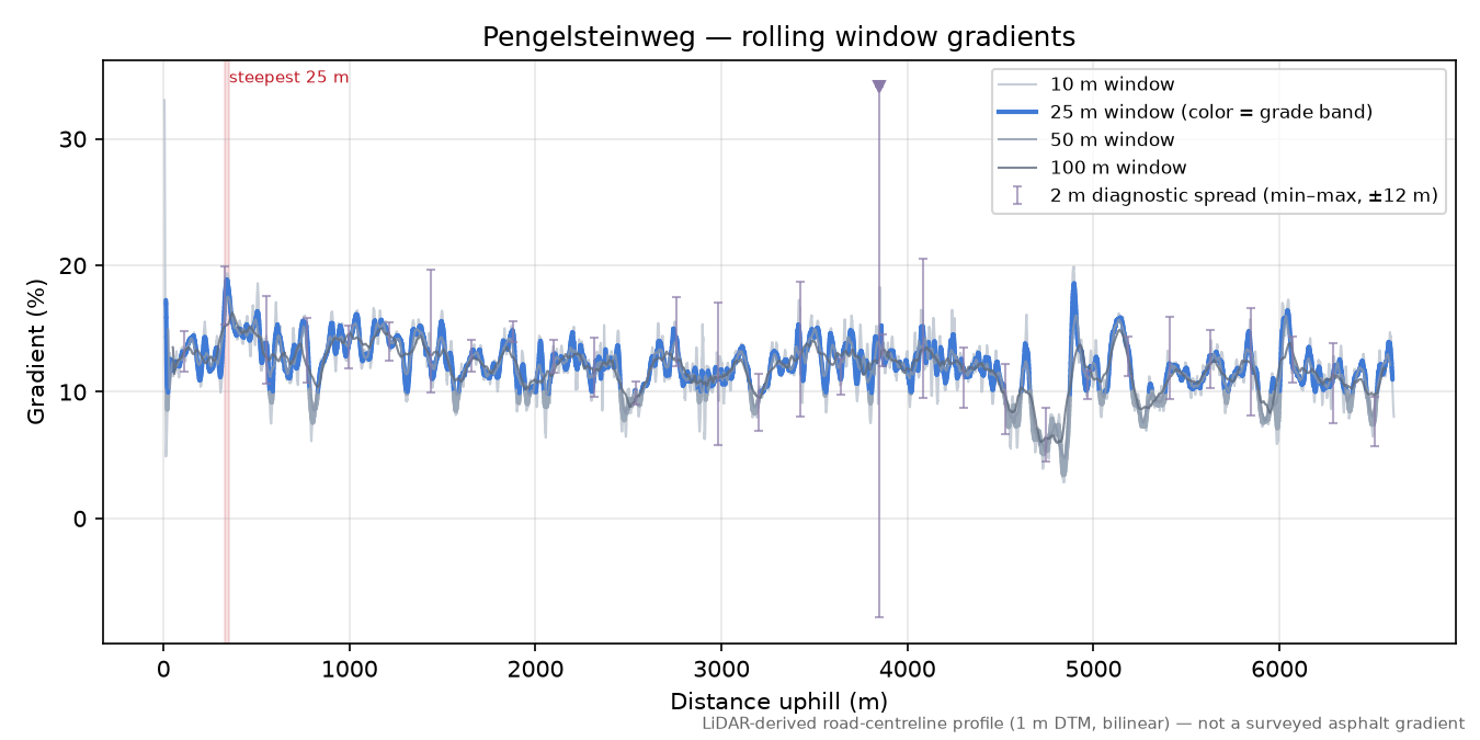 Pengelsteinweg rolling gradient profile