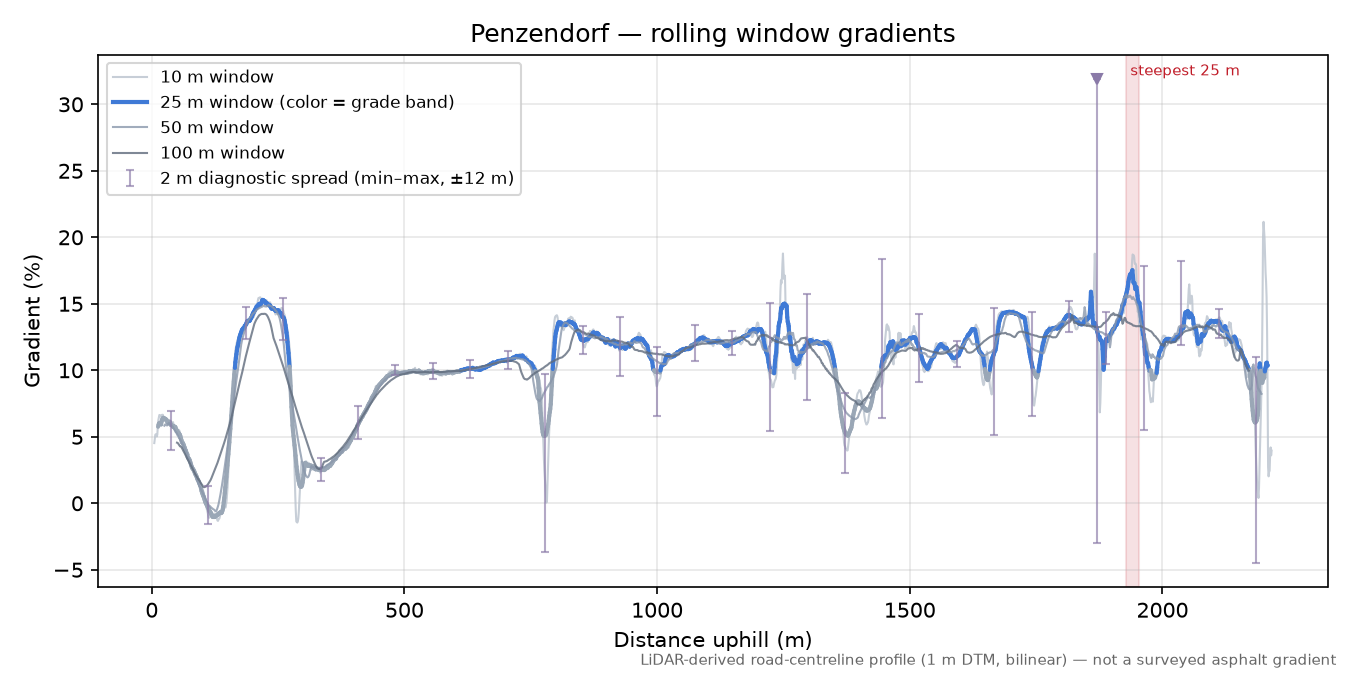 Penzendorf rolling gradient profile