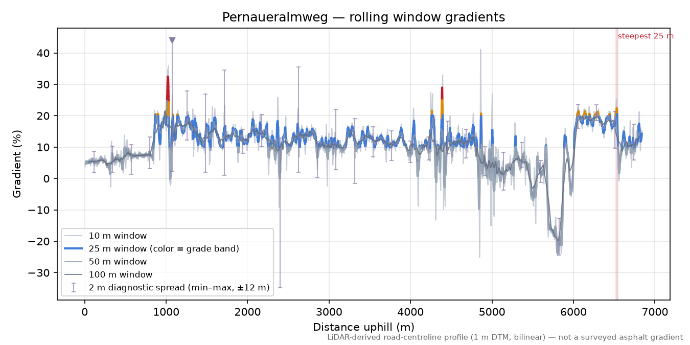 Pernaueralmweg rolling gradient profile