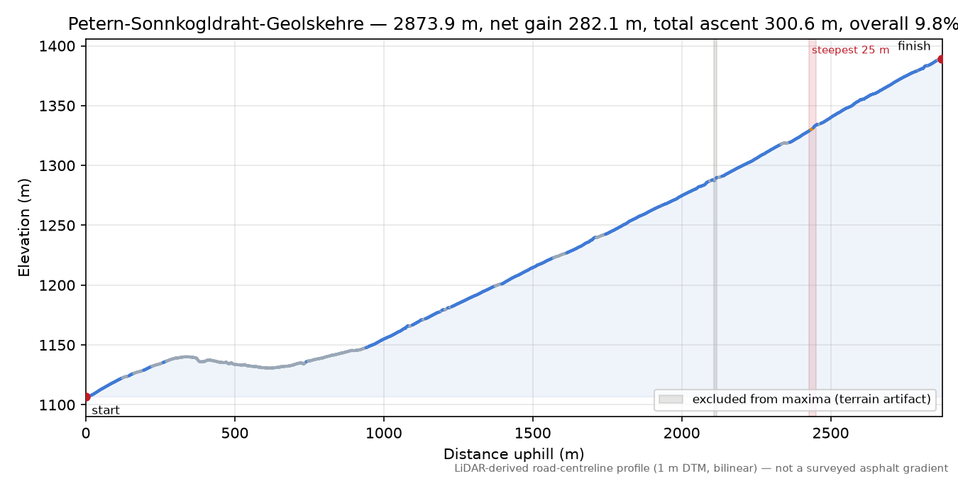 Petern-Sonnkogldraht-Geolskehre elevation profile