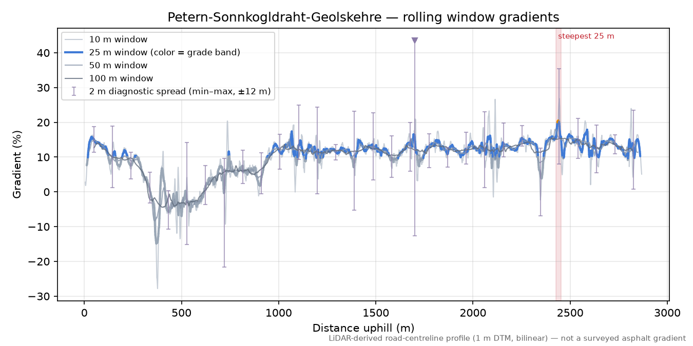 Petern-Sonnkogldraht-Geolskehre rolling gradient profile
