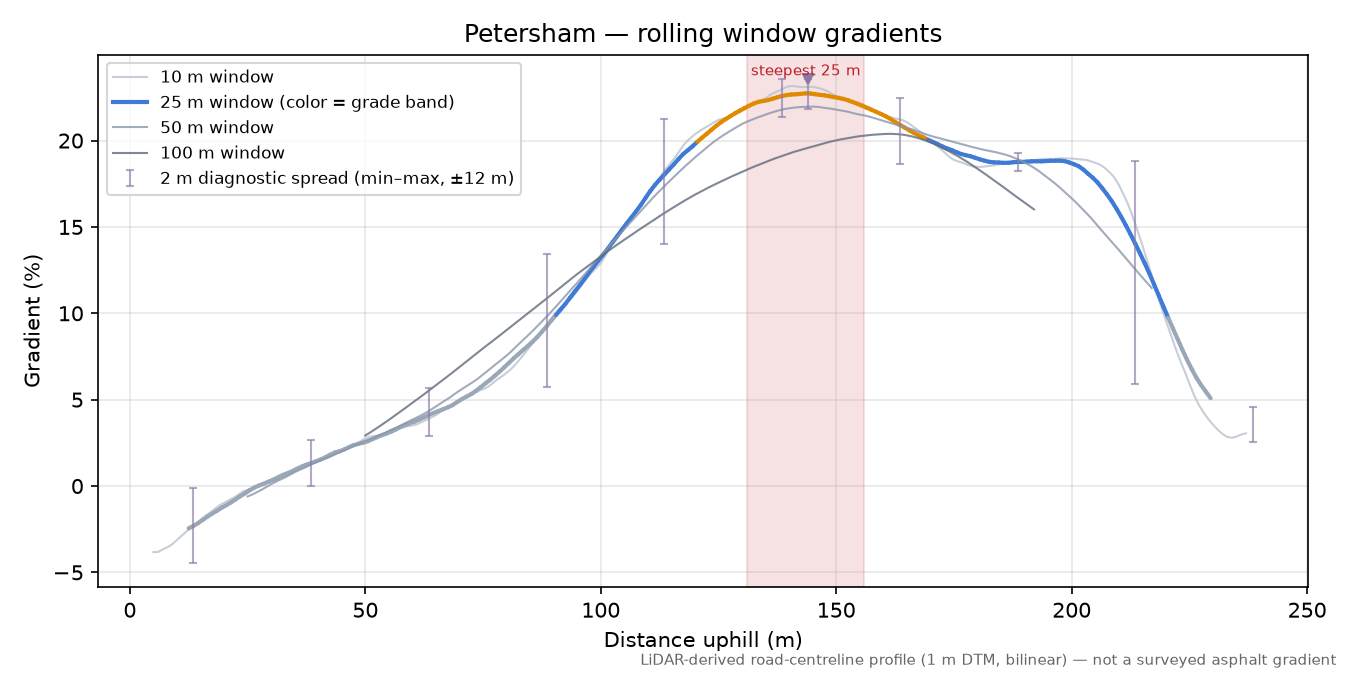 Petersham rolling gradient profile