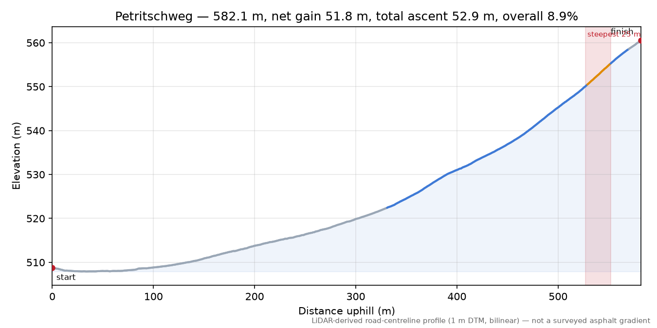 Petritschweg elevation profile