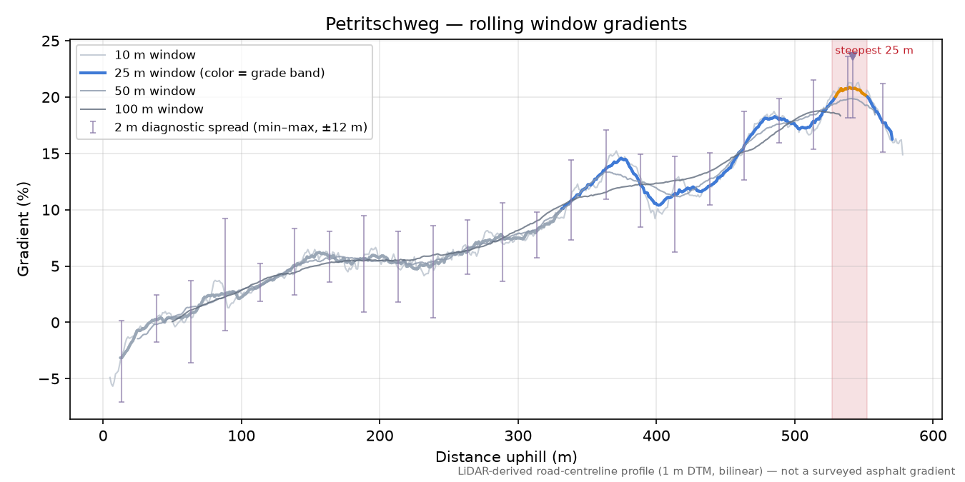 Petritschweg rolling gradient profile