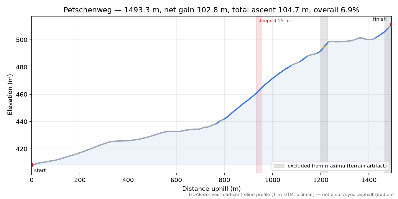 Petschenweg elevation profile