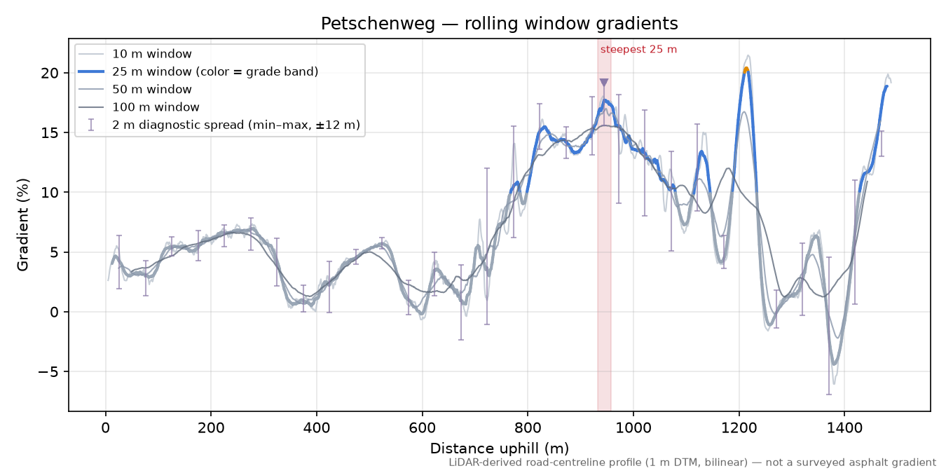 Petschenweg rolling gradient profile