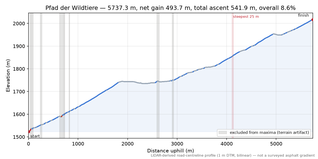 Pfad der Wildtiere elevation profile