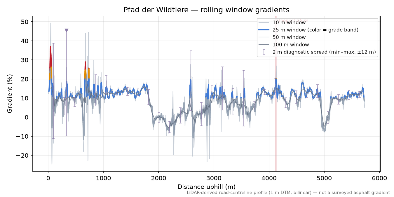 Pfad der Wildtiere rolling gradient profile