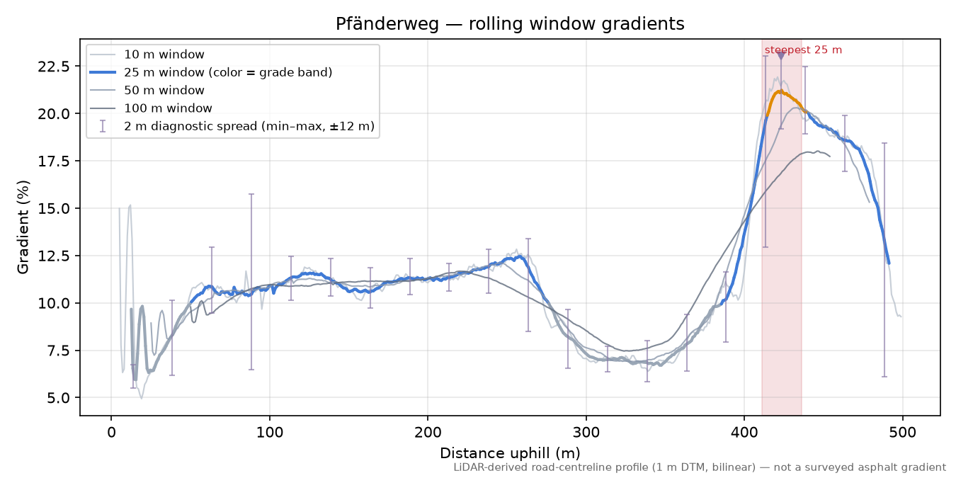 Pfänderweg rolling gradient profile