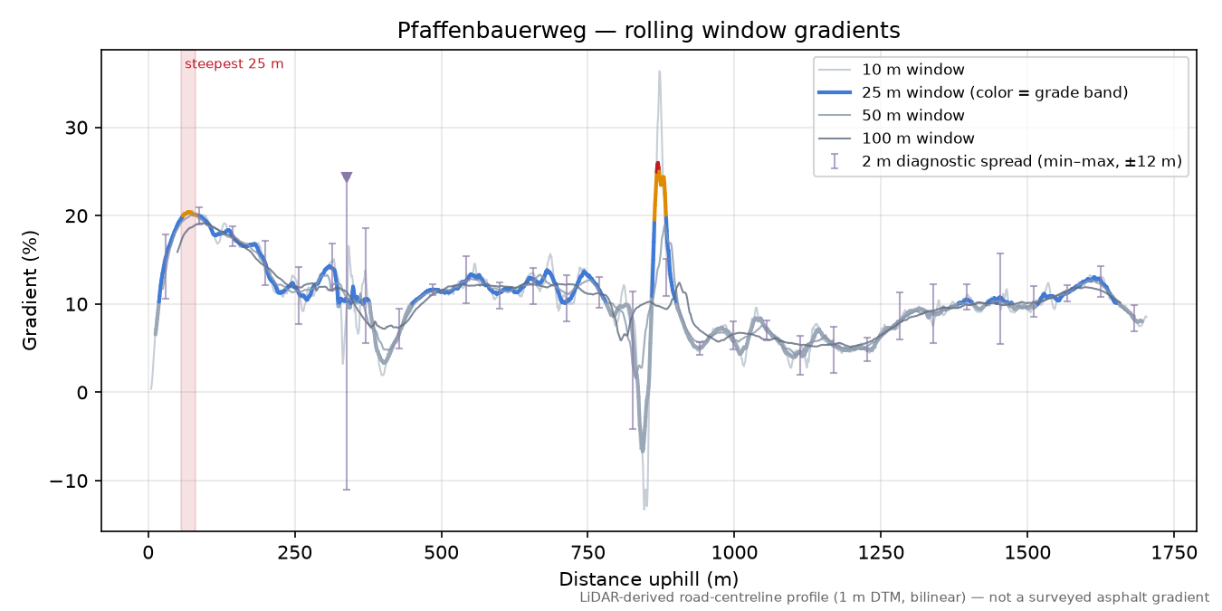 Pfaffenbauerweg rolling gradient profile