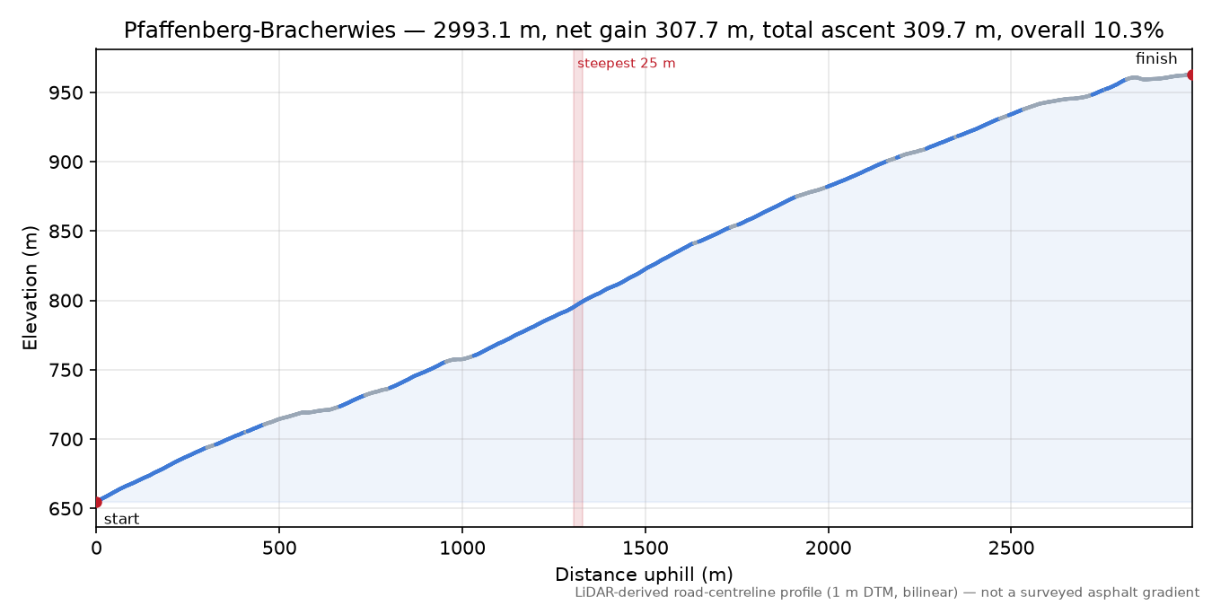 Pfaffenberg-Bracherwies elevation profile