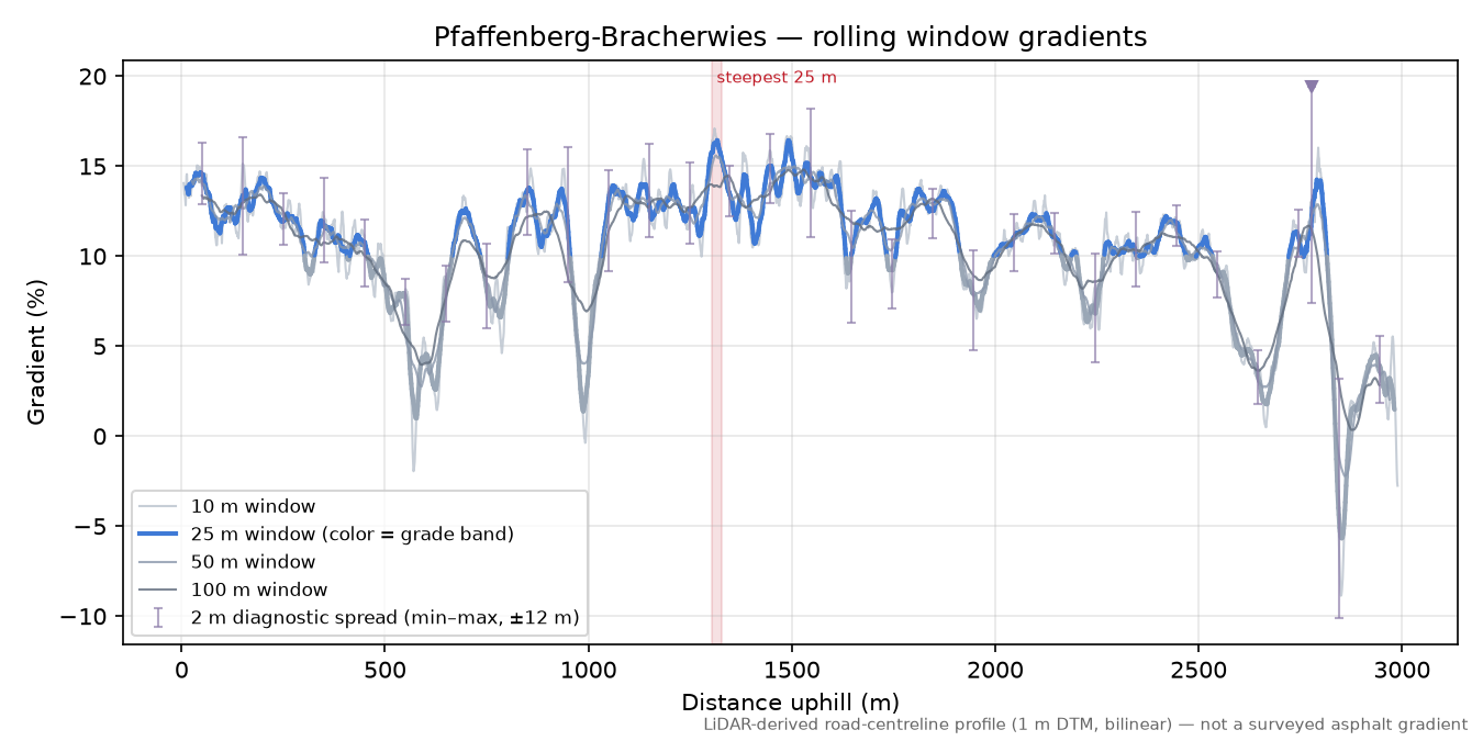 Pfaffenberg-Bracherwies rolling gradient profile