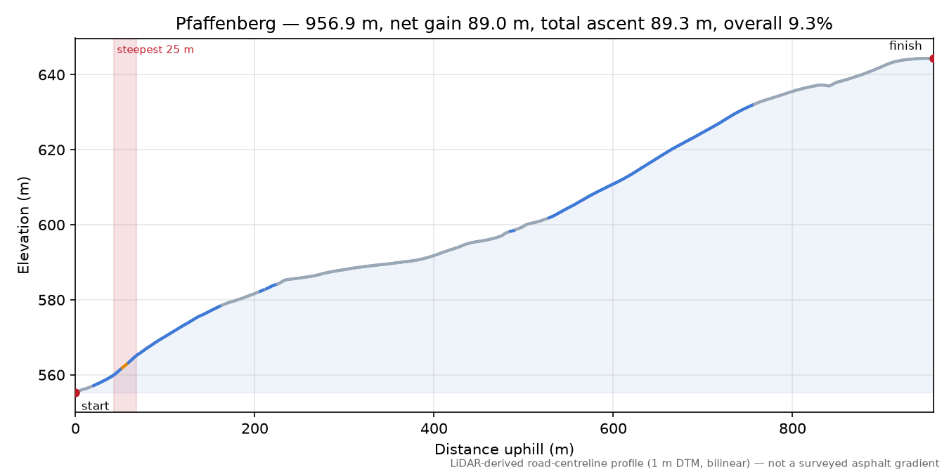 Pfaffenberg elevation profile