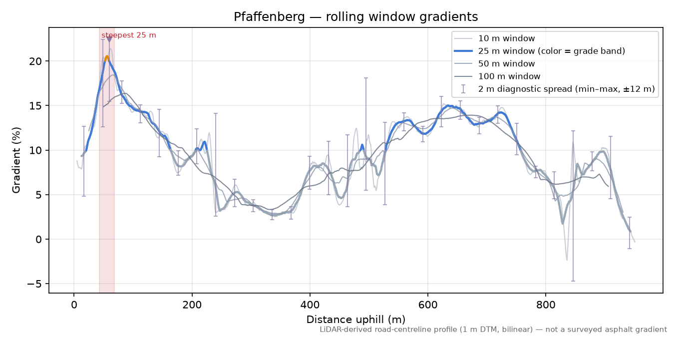 Pfaffenberg rolling gradient profile
