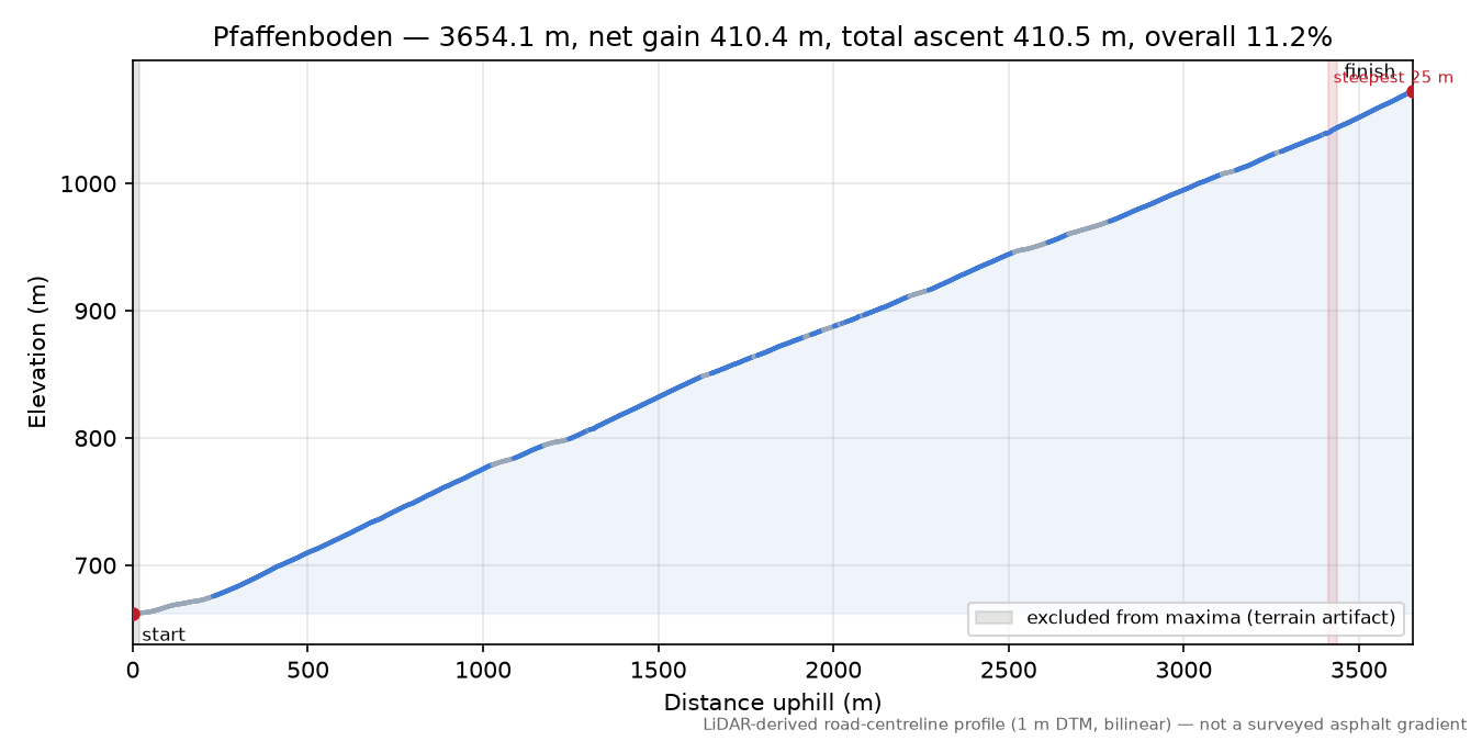 Pfaffenboden elevation profile